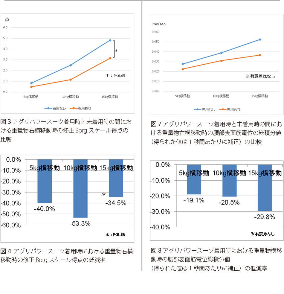 重量物挙上の実験